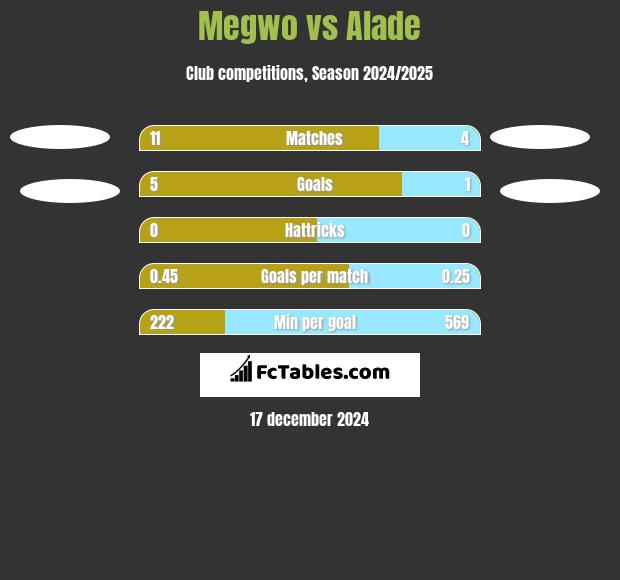 Megwo vs Alade h2h player stats