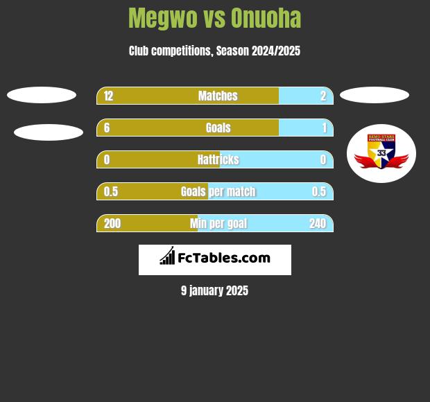 Megwo vs Onuoha h2h player stats