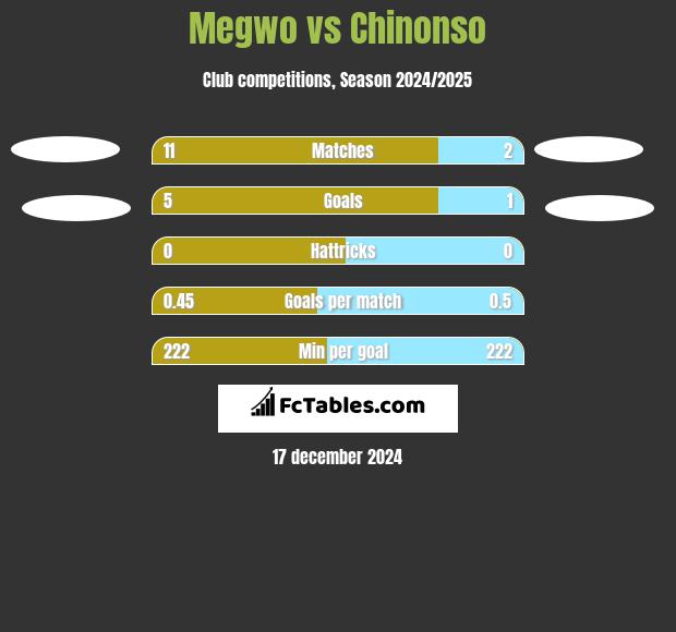 Megwo vs Chinonso h2h player stats