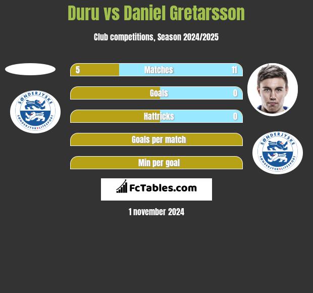 Duru vs Daniel Gretarsson h2h player stats