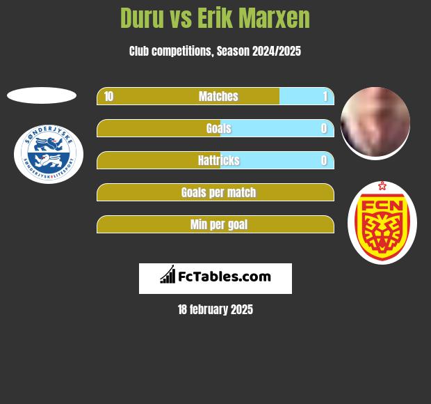 Duru vs Erik Marxen h2h player stats