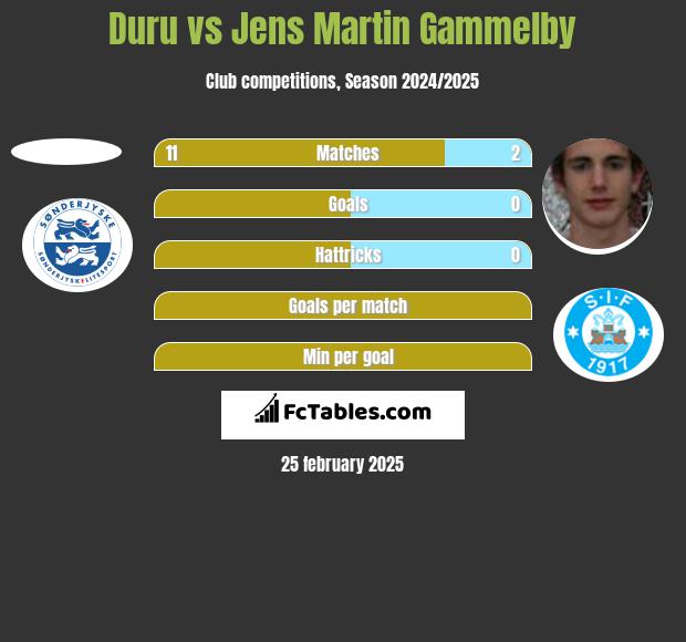 Duru vs Jens Martin Gammelby h2h player stats