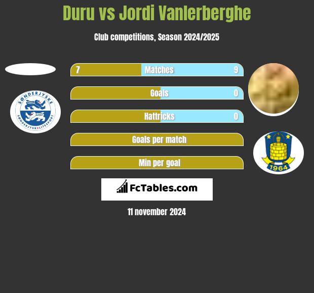 Duru vs Jordi Vanlerberghe h2h player stats