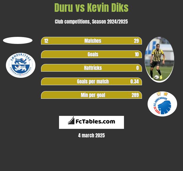 Duru vs Kevin Diks h2h player stats