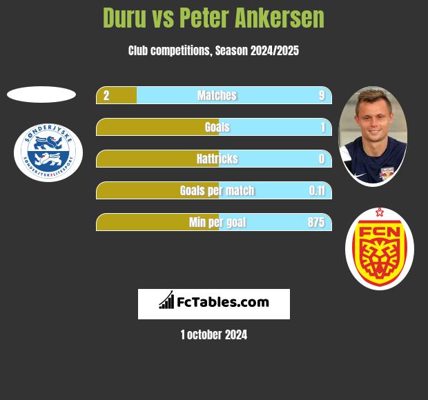 Duru vs Peter Ankersen h2h player stats