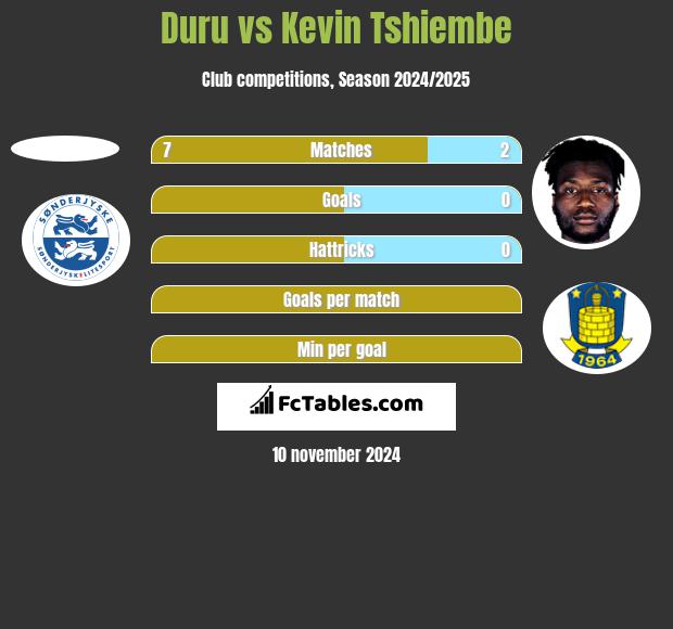 Duru vs Kevin Tshiembe h2h player stats