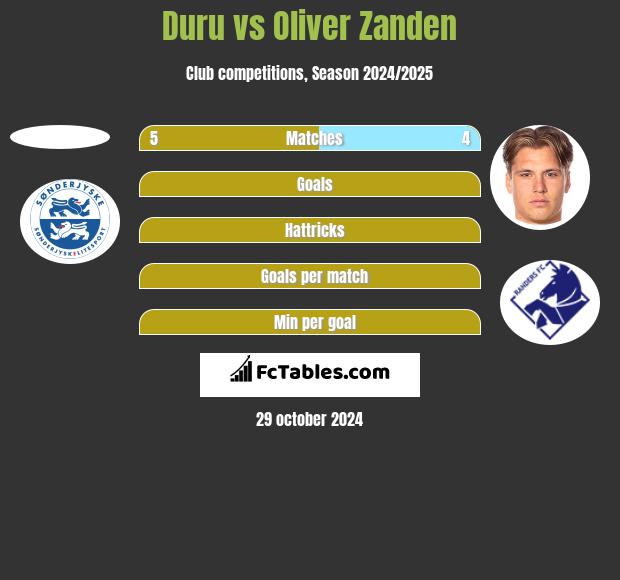 Duru vs Oliver Zanden h2h player stats