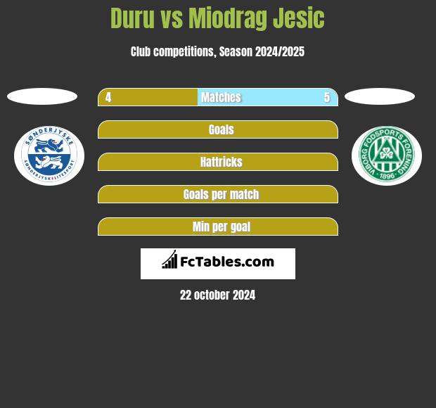 Duru vs Miodrag Jesic h2h player stats