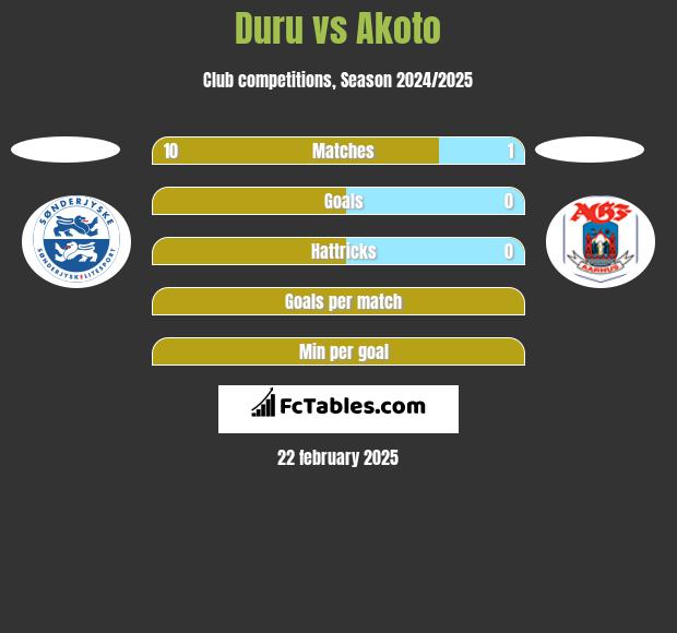 Duru vs Akoto h2h player stats