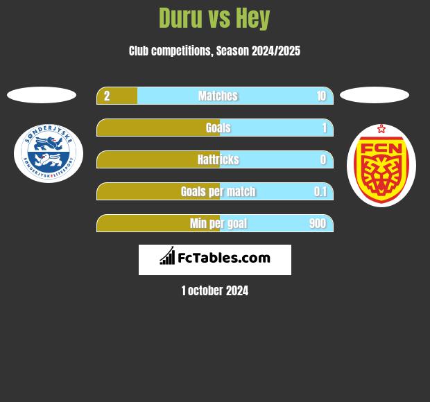 Duru vs Hey h2h player stats