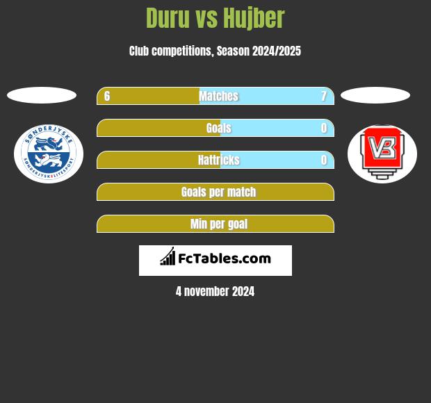 Duru vs Hujber h2h player stats