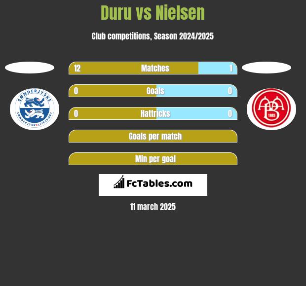 Duru vs Nielsen h2h player stats