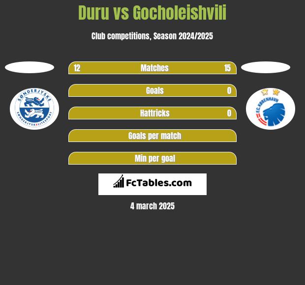 Duru vs Gocholeishvili h2h player stats