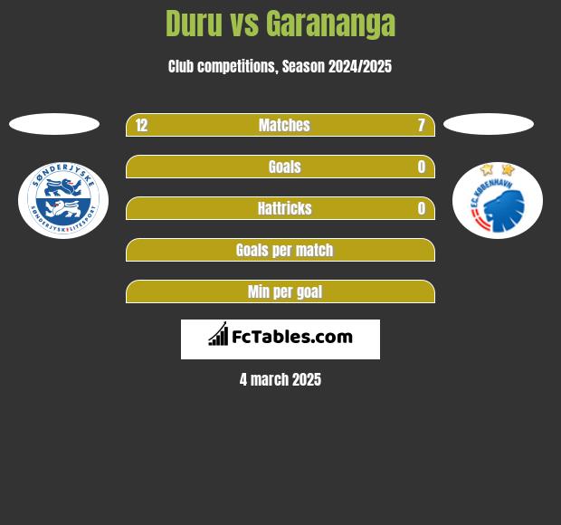 Duru vs Garananga h2h player stats