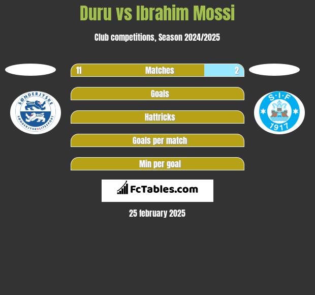 Duru vs Ibrahim Mossi h2h player stats