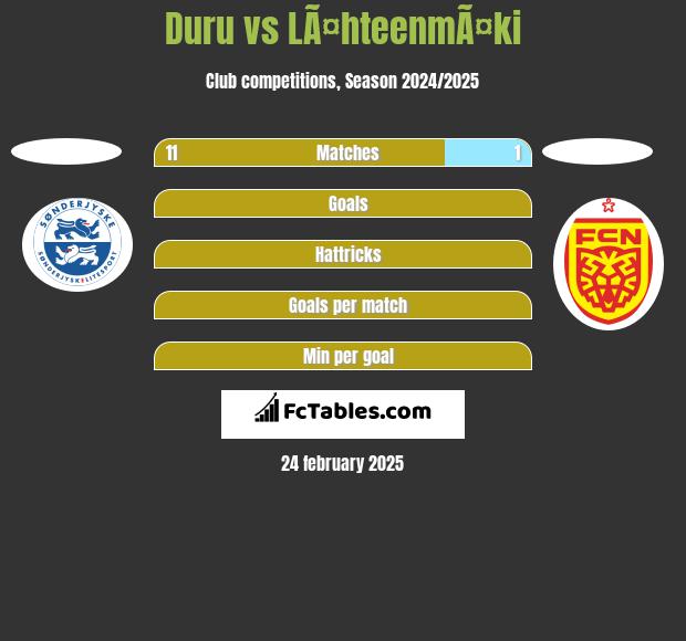 Duru vs LÃ¤hteenmÃ¤ki h2h player stats