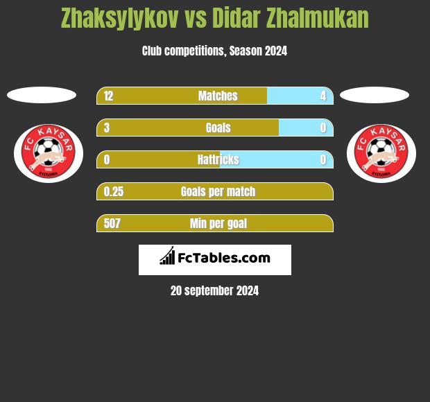 Zhaksylykov vs Didar Zhalmukan h2h player stats