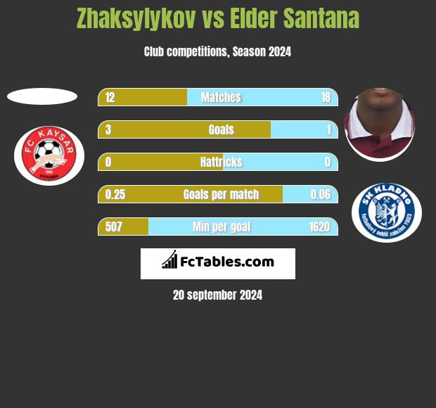 Zhaksylykov vs Elder Santana h2h player stats