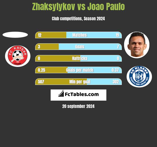 Zhaksylykov vs Joao Paulo h2h player stats