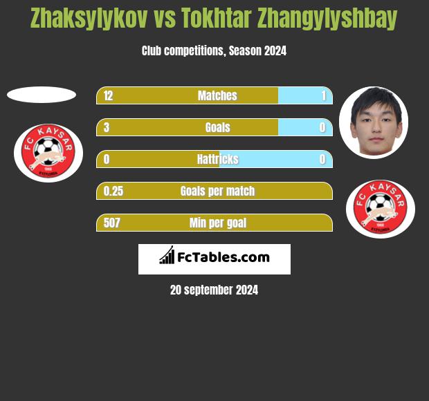 Zhaksylykov vs Tokhtar Zhangylyshbay h2h player stats