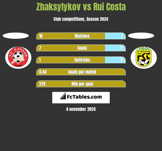 Zhaksylykov vs Rui Costa h2h player stats