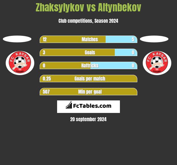 Zhaksylykov vs Altynbekov h2h player stats