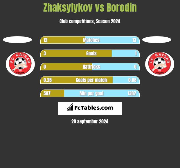 Zhaksylykov vs Borodin h2h player stats