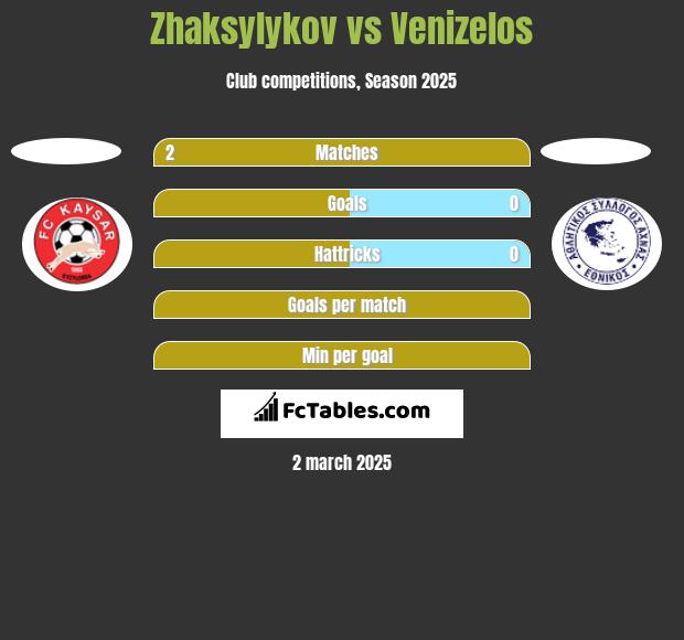 Zhaksylykov vs Venizelos h2h player stats