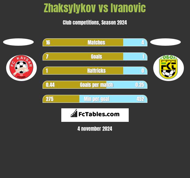 Zhaksylykov vs Ivanovic h2h player stats