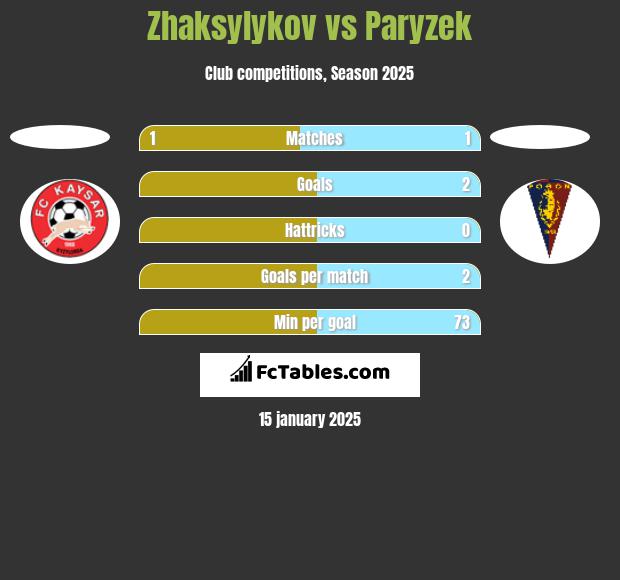 Zhaksylykov vs Paryzek h2h player stats