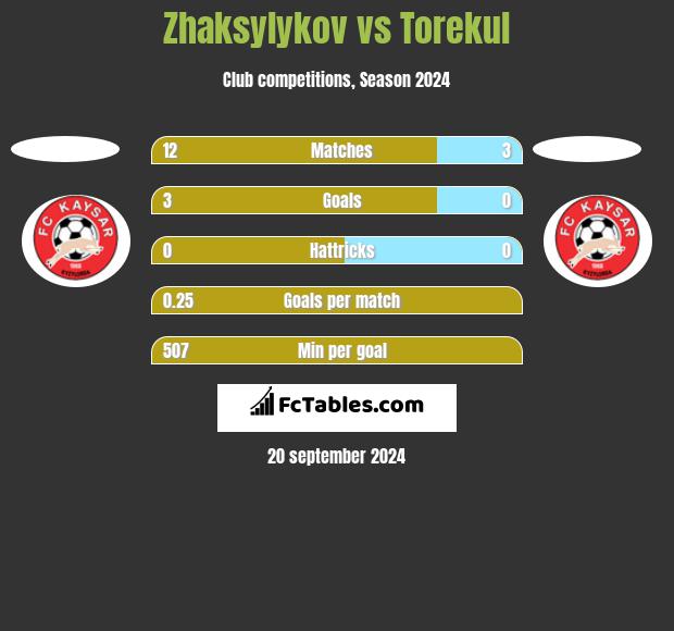 Zhaksylykov vs Torekul h2h player stats