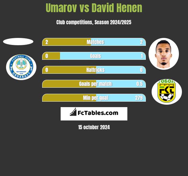 Umarov vs David Henen h2h player stats