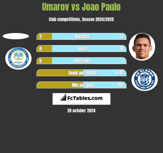 Umarov vs Joao Paulo h2h player stats