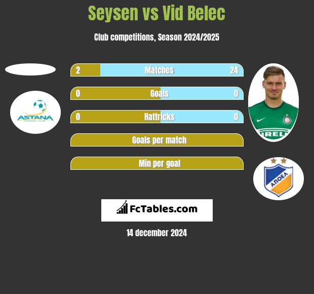 Seysen vs Vid Belec h2h player stats