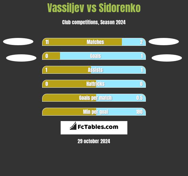 Vassiljev vs Sidorenko h2h player stats