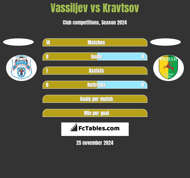 Vassiljev vs Kravtsov h2h player stats