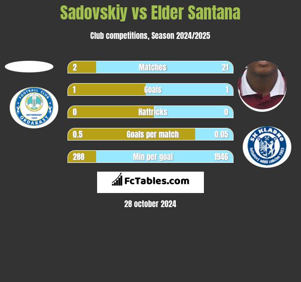 Sadovskiy vs Elder Santana h2h player stats