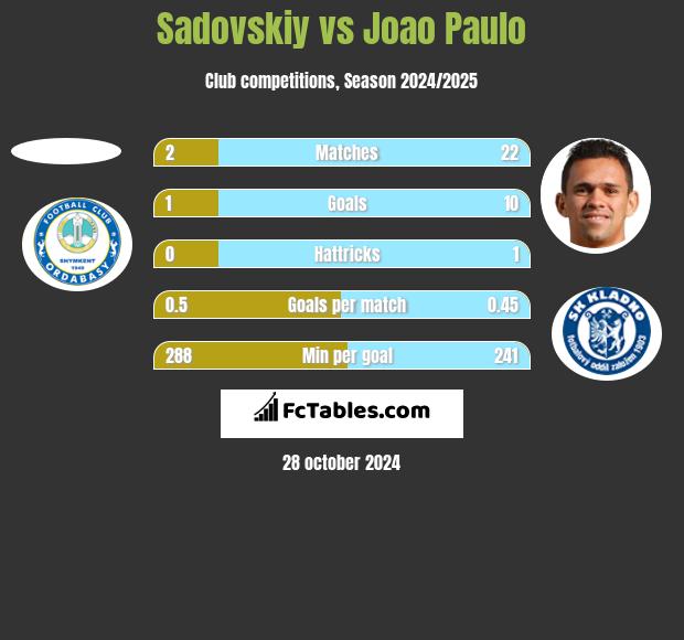 Sadovskiy vs Joao Paulo h2h player stats