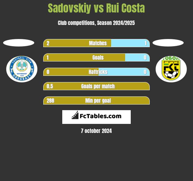 Sadovskiy vs Rui Costa h2h player stats