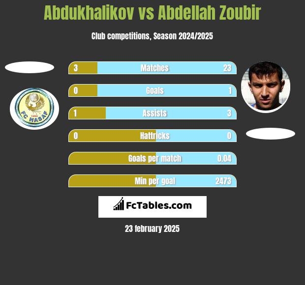 Abdukhalikov vs Abdellah Zoubir h2h player stats