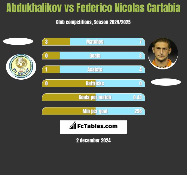 Abdukhalikov vs Federico Nicolas Cartabia h2h player stats