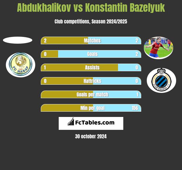 Abdukhalikov vs Konstantin Bazeljuk h2h player stats