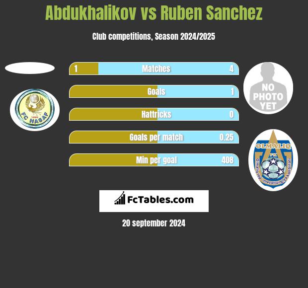 Abdukhalikov vs Ruben Sanchez h2h player stats