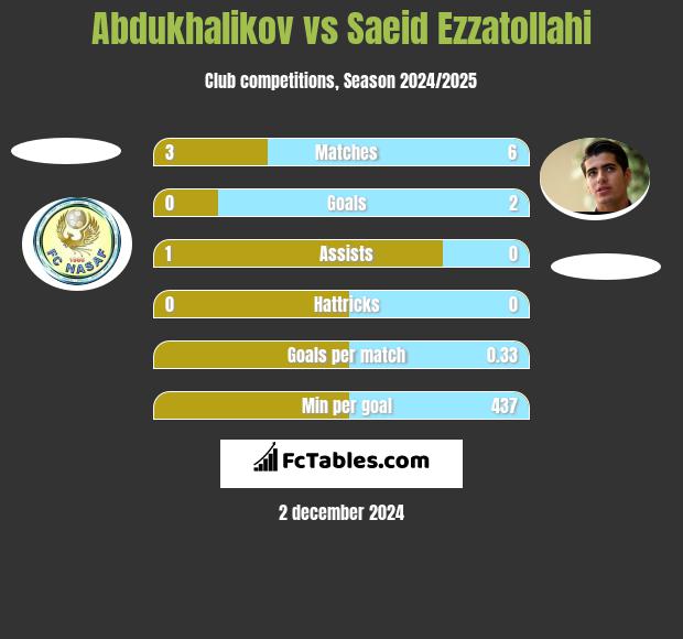 Abdukhalikov vs Saeid Ezzatollahi h2h player stats