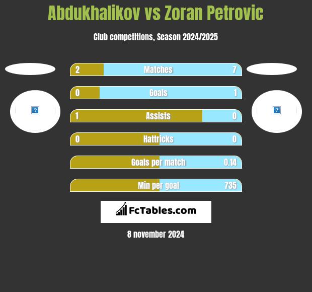 Abdukhalikov vs Zoran Petrovic h2h player stats