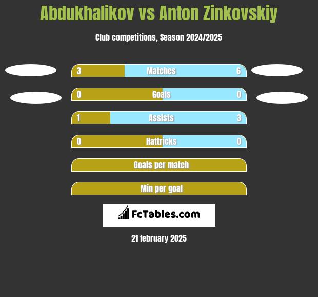 Abdukhalikov vs Anton Zinkovskiy h2h player stats