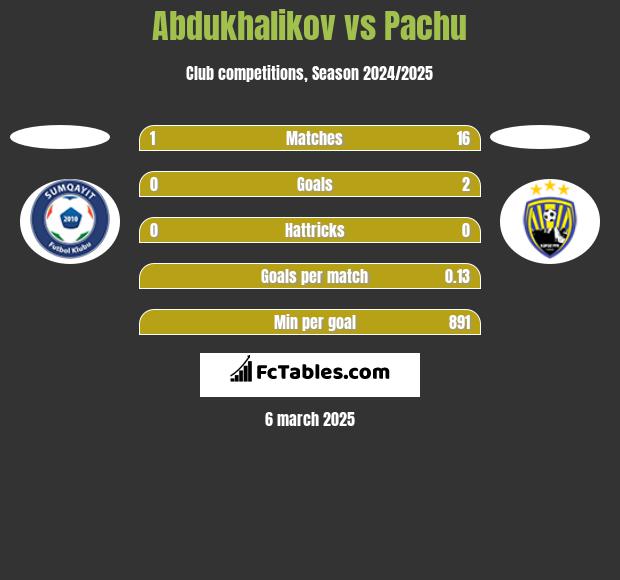 Abdukhalikov vs Pachu h2h player stats