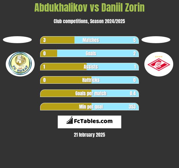 Abdukhalikov vs Daniil Zorin h2h player stats