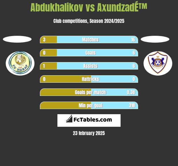 Abdukhalikov vs AxundzadÉ™ h2h player stats