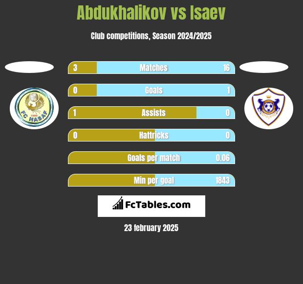 Abdukhalikov vs Isaev h2h player stats